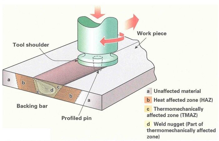 Figure 1. Friction Stir Welding process
