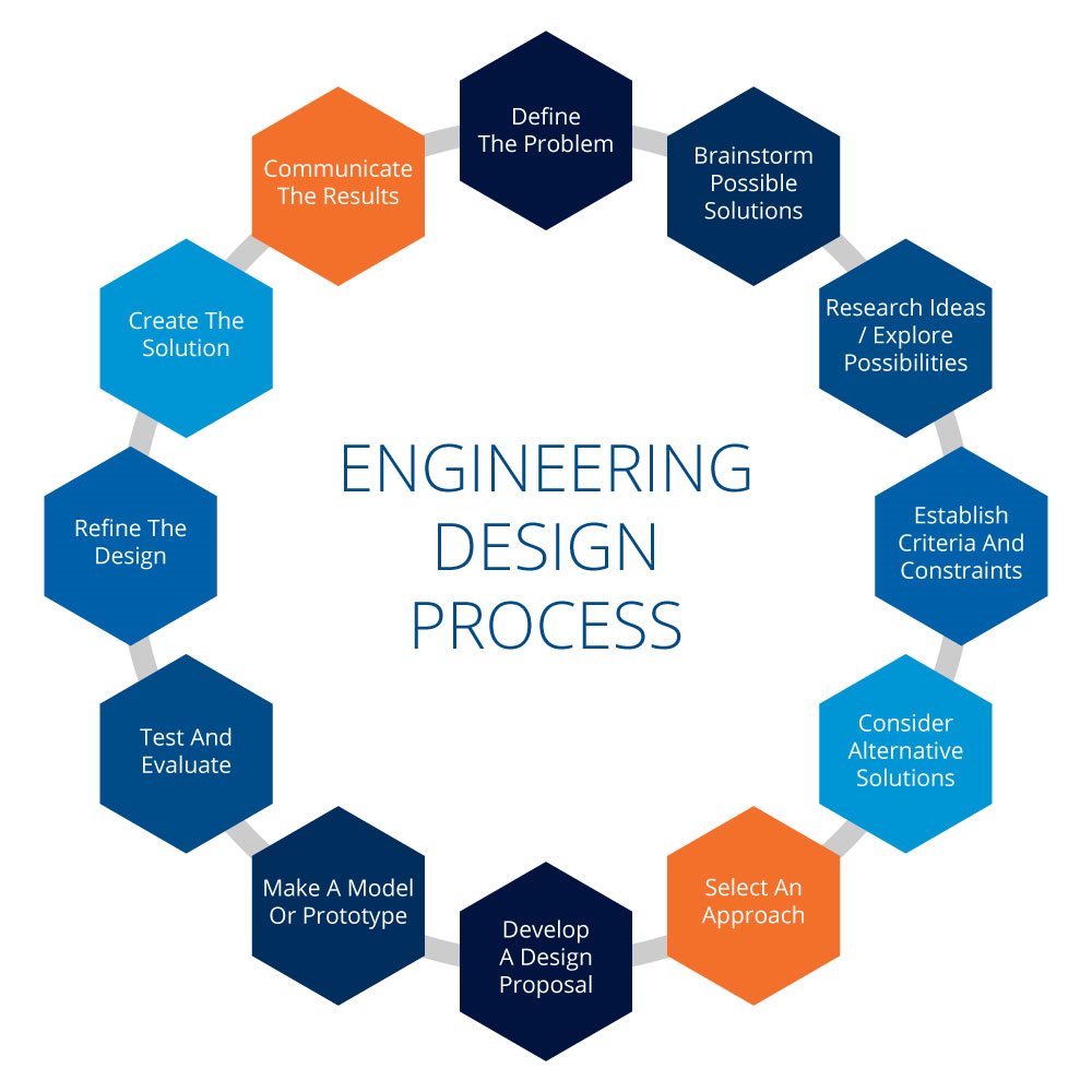 A Step-by-step Guide to Selecting the Right Engineering Design Consultants for Your Project
