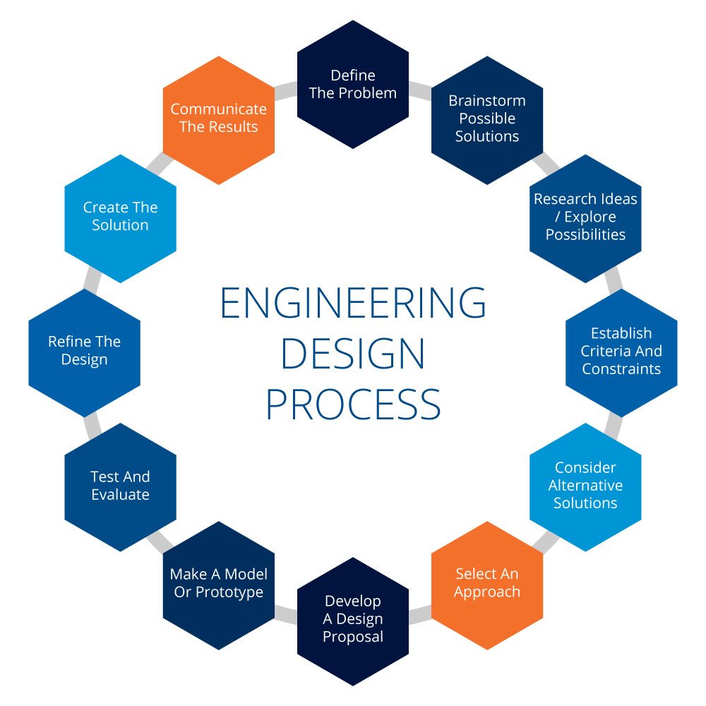 What is the Engineering Design Process? A Complete Guide - TWI