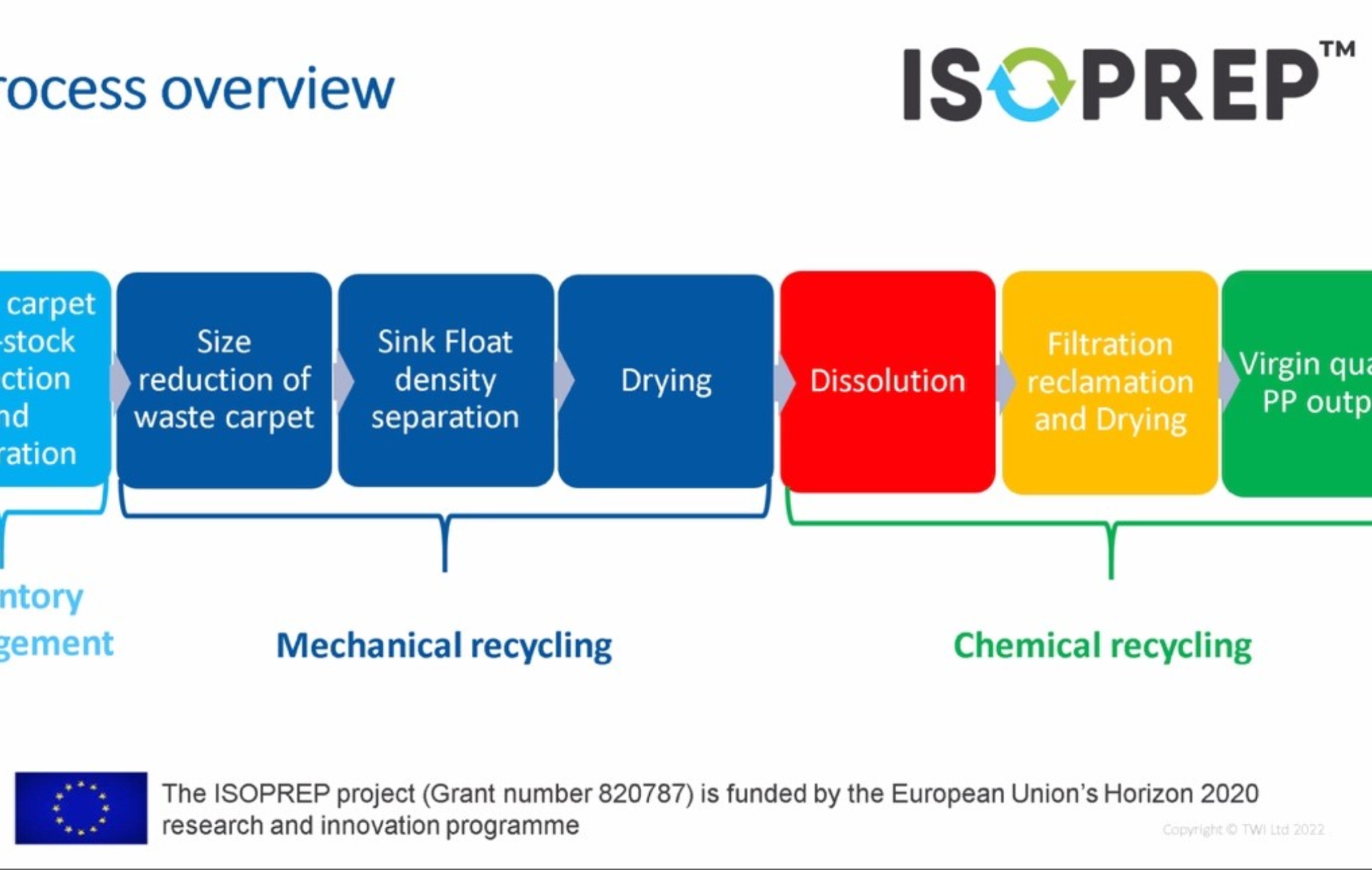 ISOPREP at Plastics Recycling Webinar - ISOPREP