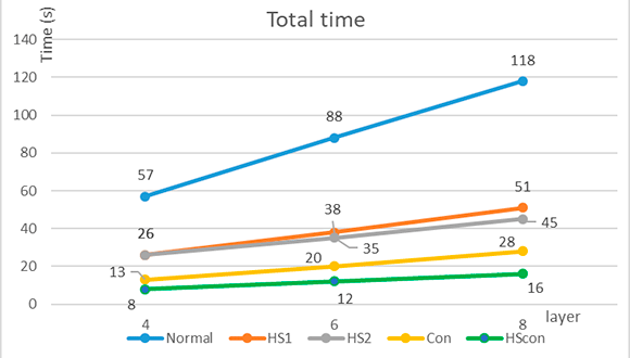 Fig 3. Total processing time results from the comparison of different deposition methods.