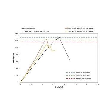 Figure 1. Comparison of constant strain rate (CSR) simulated data with experimental CSR data