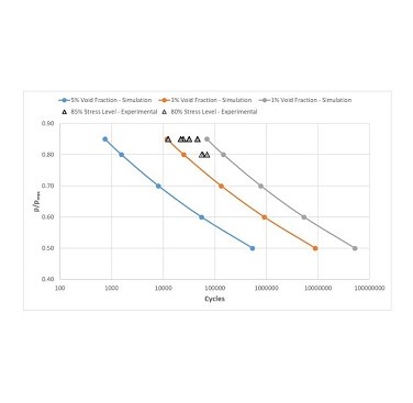 Figure 4. Example of fatigue master curves generated as a function of void volume fraction and applied stress. The experimental data points for composite laminates with a void fraction ranging between 1% and 2% are observed to be in between the simulated master curves obtained from FEA models containing 1% and 3% void fraction