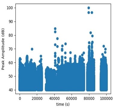 Figure 3. AE raw data, (a) Amplitude vs time of hits