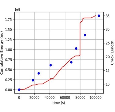 Figure 3. AE raw data, (b) Cumulative energy vs time with measured crack length