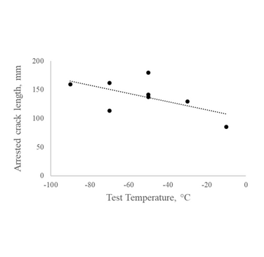 Figure 4. Arrested crack length plotted against CCA test temperature