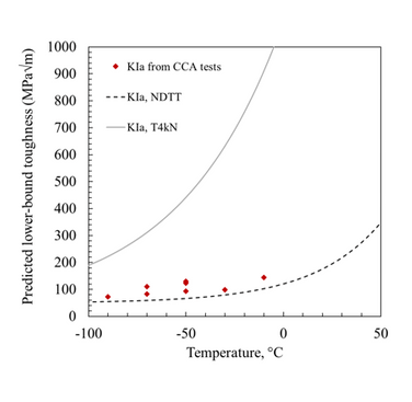 Figure 5. Comparison of the CCA KIa results, with predictions of arrest toughness based on small-scale tests