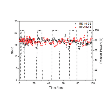 Figure 4. Signal to noise ratio (SNR) (circles) for two transducers irradiated in the TRIGA reactor and the reactor power (dash) over 100 hrs. Total dose recorded was 11 MGy gamma, and integrated neutron flux 2.6 x1018 n.cm-2