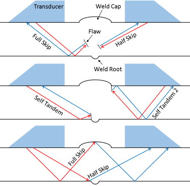 Image depicting the half skip and full skip views (top), the self-tandem views (middle), and the pitch catch half skip and full skip channels (bottom).