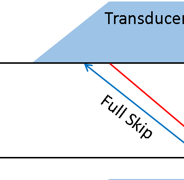 Image depicting the half skip and full skip views (top), the self-tandem views (middle), and the pitch catch half skip and full skip channels (bottom).