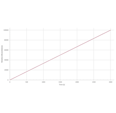 Figure 3. The output from the ATEX and COTS encoders over 100,000 cycles