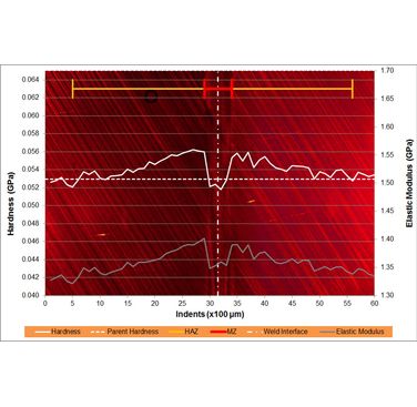 Figure 1. Nanoindentation graphs of hardness and elastic modulus overlaid with TLM image of a section through the BF joint