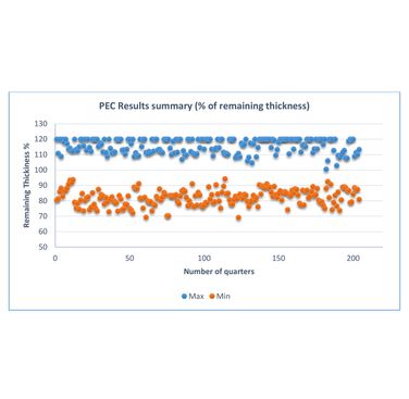 Figure 3. Distribution of the minimum and maximum measured PEC Inspection Results alongside the pipe (inspection zones and quarters)