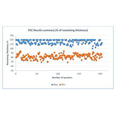 Figure 3. Distribution of the minimum and maximum measured PEC Inspection Results alongside the pipe (inspection zones and quarters)
