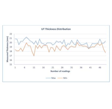 Figure 4. Distribution of the remaining wall thickness along the pipe with minimum and maximum measured wall thickness data using UTTM grid scanning at the identified location (reported from PEC inspection)