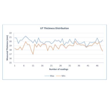 Figure 4. Distribution of the remaining wall thickness along the pipe with minimum and maximum measured wall thickness data using UTTM grid scanning at the identified location (reported from PEC inspection)