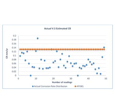 Figure 5. Comparison of Theoretically Estimated Corrosion Rate against the Actual Calculated Corrosion Rate