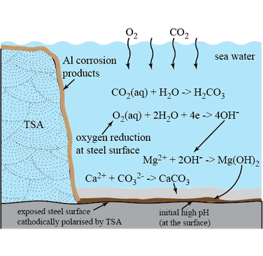 Figure 2. Schematic showing the mechanism of deposit formation in TSA-coated steel containing defect