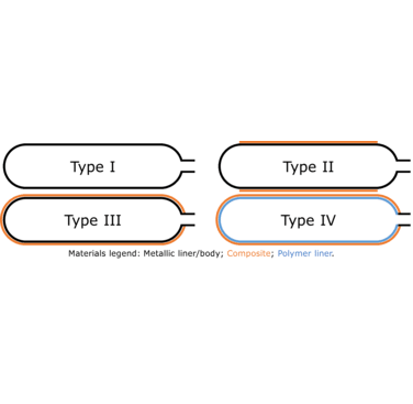 Figure 1. Schematic cross-section of different types of cylindrical pressure vessels for hydrogen storage