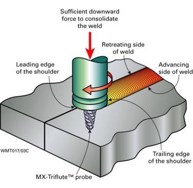 Figure 2. The principle of the FSW process showing the rotating probe fully plunged into the interface between two plates