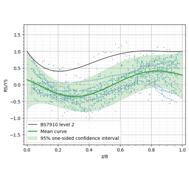 Figure 1. The mean curve for low heat input residual stress along with the 95% one-sided confidence interval plotted with the BS7910 level 2 upper bound fit