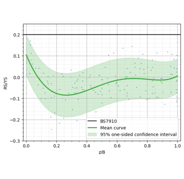 Figure 2. The mean curve for post-weld heat treated residual stress along with the 95% one-sided confidence interval plotted with the BS7910 advice to use 20% of yield strength
