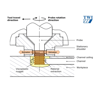 Figure 1. SS-FSC technology developed by TWI, trademarked as CoreFlow®