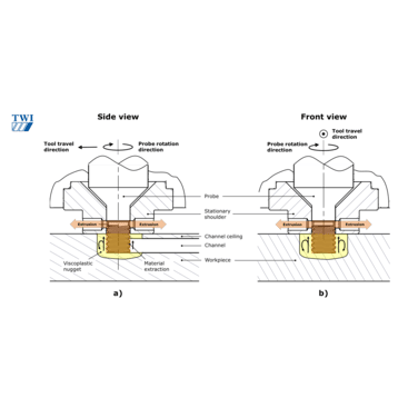 Figure 1. SS-FSC technology developed by TWI, trademarked as CoreFlow® (a) Cross-section view perpendicular to tool traverse b) View of tool towards the reader