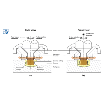 Figure 1. SS-FSC technology developed by TWI, trademarked as CoreFlow® (a) Cross-section view perpendicular to tool traverse b) View of tool towards the reader