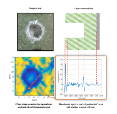 Figure 1. Terahertz imaging of a drilled hole with a resulting defect