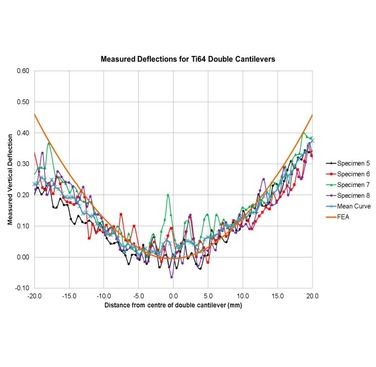 Figure 4: Comparison between test specimen measurements and finite element predictions of deflection