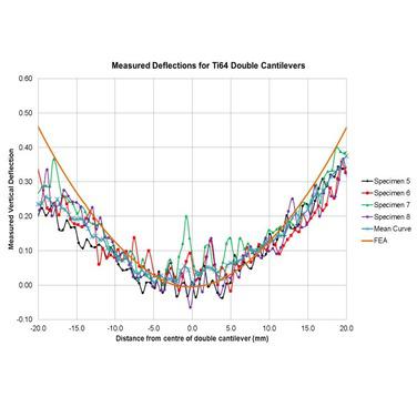 Figure 4: Comparison between test specimen measurements and finite element predictions of deflection
