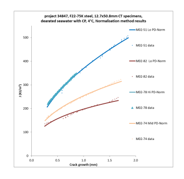 Figure 10. Comparison of fitted J R-curves and associated data points using the normalisation method. Nominal K-rates used: Lo: 0.005N/(mm1.5s), Mid: 0.01N/(mm1.5s), Hi: 0.05N/(mm1.5s)