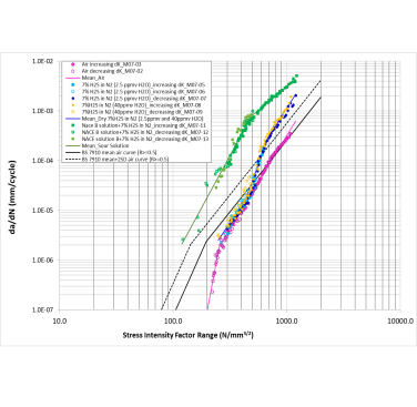 Figure 7. Comparison of FCGR in air, dry 7%H2S in bal. N2 (2.5ppmv and 40ppmv H2O) and NACE solution B saturated with 7%H2S in bal. N2. The BS 7910 mean and mean+2SD curves (R≥0.5) are included for comparison