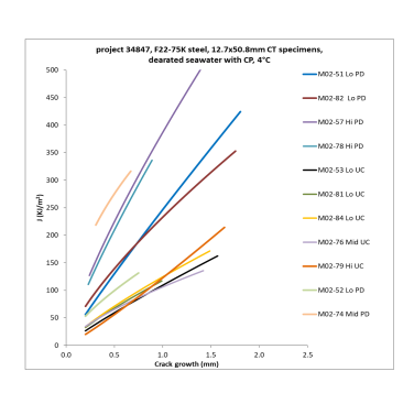 Figure 8. Comparison of fitted J R-curves using DCPD (PD) or unloading compliance (UC) methods. Actual test data points not included for simplification. Nominal K-rates used: Lo: 0.005N/(mm1.5s), Mid: 0.01N/(mm1.5s), Hi 0.05N/(mm1.5s).                   