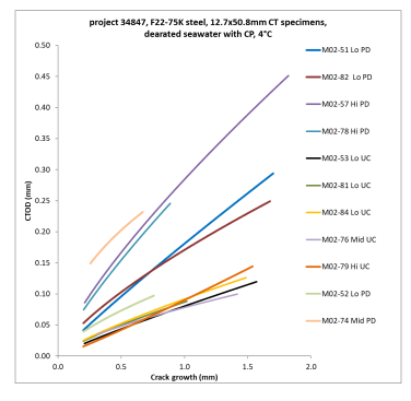 Figure 9. Comparison of fitted CTOD R-curves using DCPD (PD) or unloading compliance (UC) methods. Actual test data points not included for simplification. Nominal K-rates used: Lo: 0.005N/(mm1.5s), Mid: 0.01N/(mm1.5s), Hi: 0.05N/(mm1.5s)