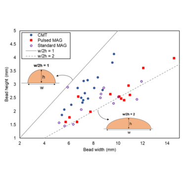 Figure 7: Plot of bead height vs bead width