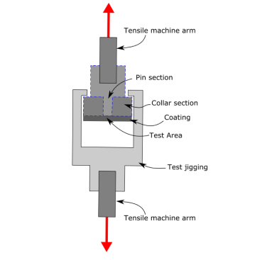 Figure 1. Loading of adhesive-free adhesion test specimen