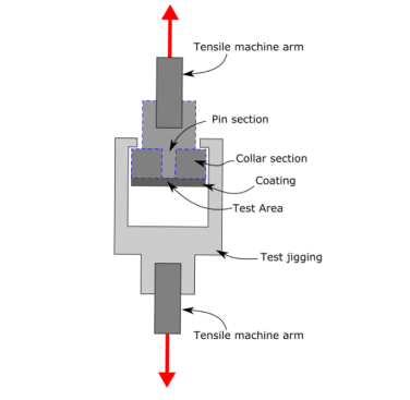 Figure 1. Loading of adhesive-free adhesion test specimen