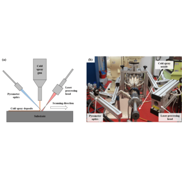 Figure 13. (a) Schematic of the Laser Assisted Cold Spray (LACS) process showing the positions of the laser processing head, pyrometer, and Cold Spray (CS) nozzle. (b) LACS hardware configuration attached to the Impact 5/11 gun