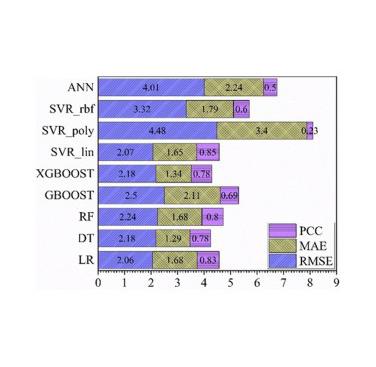 Figure 16. The Pearson correlation coefficient (PCC), mean absolute error (MAE), and root mean square error (RMSE) values for all the employed ML models: LR, DT, RF, GBOOST, XGBOOST, SVR_lin, SVR_poly, SVR_rbf, and ANN