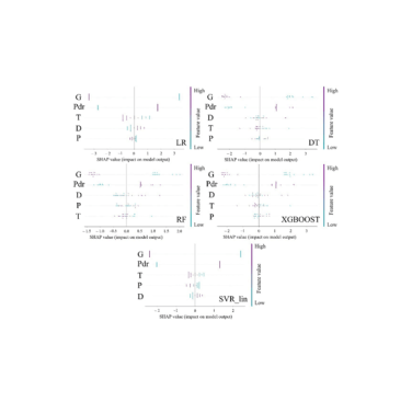 Figure 17. The figure showcases the hierarchical importance of the input features obtained from the SHAP method for the top five models: LR, DT, RF, XGBOOST, and SVR_lin. The hierarchical importance indicates which factor contributes the most to the formation of porosity during cold spray deposition of the Cantor alloy. Here, 'G' refers to gas type (He or N2), 'Pdr' refers to powder morphology, 'D' stands for stand-off distance, 'P' represents process gas pressure, and 'T' denotes process gas temperature