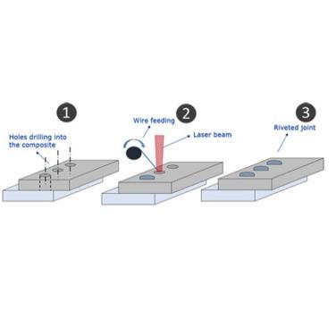 Figure 7. Laser riveting technical concept