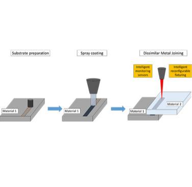 Figure 8. Ultimate general concept for composite to metal joining