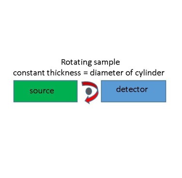 Figure 10. Schematic cylinder sample between source of X-rays and detector