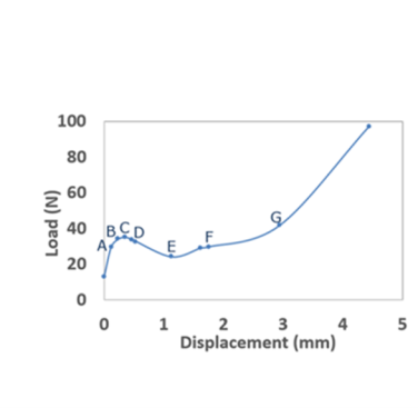 Figure 17. Compressive response for the Al open-cell foam. Experimental observations are represented by dots, while the curve is obtained by interpolation of the experimental data. Incremental stages refer to a displacement of: 0.12 mm (A), 1.14 mm (E), 1.74 mm (F), and 2.94 mm (G).
