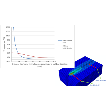 Figure 1. Temperatures at two different distances behind the gun and at different distances from the weld centreline