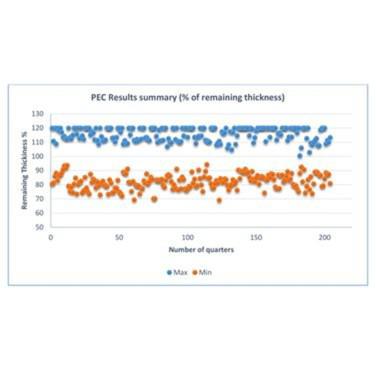 Figure 12. Distribution of the minimum and maximum measured PEC Inspection Results alongside the pipe (inspection zones and quarters)