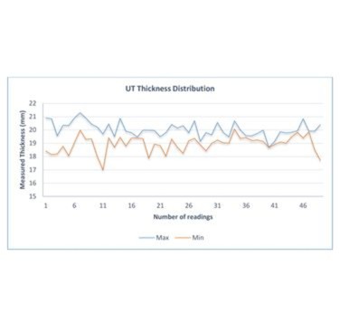 Figure 13. Distribution of the remaining wall thickness along the pipe with minimum and maximum measured wall thickness data using UTTM grid scanning at the identified location (reported from PEC inspection)