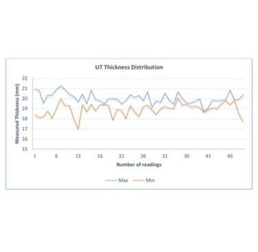 Figure 13. Distribution of the remaining wall thickness along the pipe with minimum and maximum measured wall thickness data using UTTM grid scanning at the identified location (reported from PEC inspection)